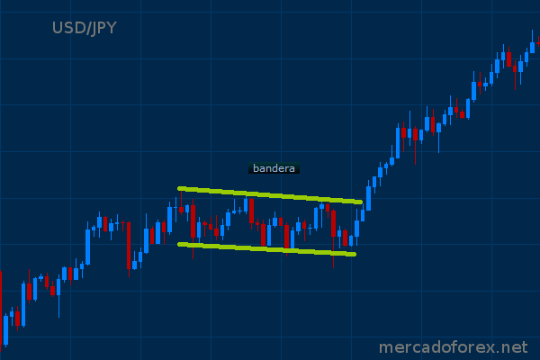 bandera - analisis tecnico forex