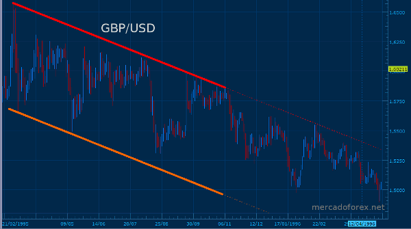 soportes y resistencias en forex