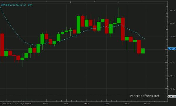linea de tendencia positiva