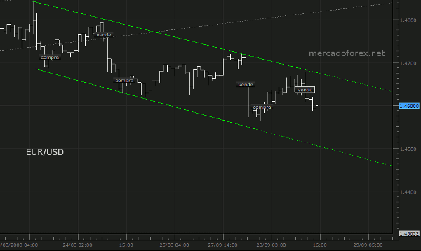 linea de tendencia positiva
