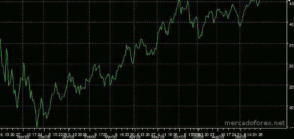 grafico linear