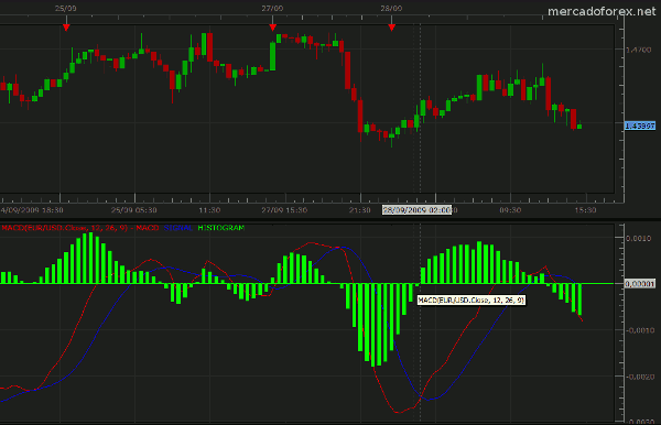 indicadores forex macd