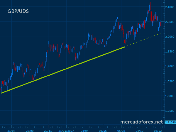 linea de tendencia positiva