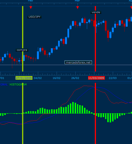 MACD