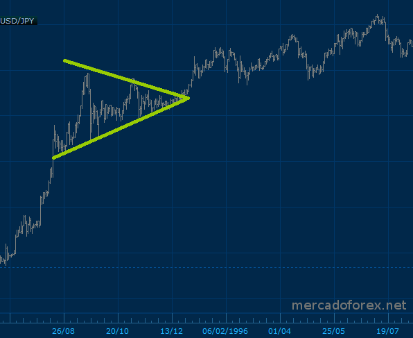 pennant - analisis tecnico forex