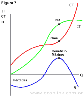 maximización de beneficios