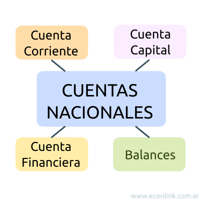cuentas nacionales