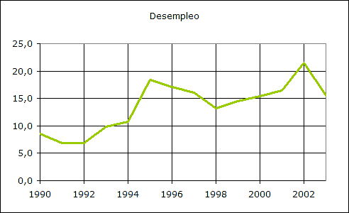 Macroeconomía: evolución del desempleo argentina